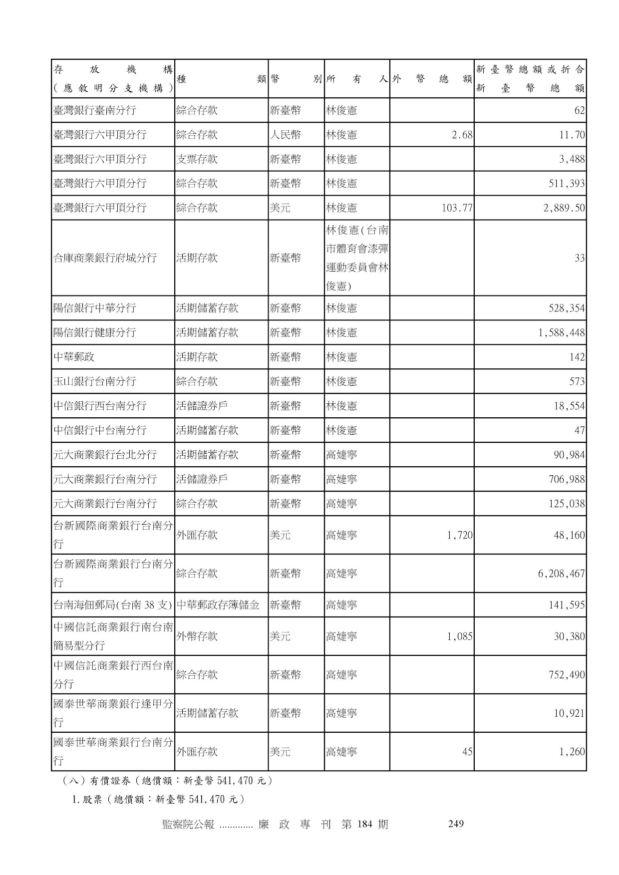 林俊憲-公職人員財產申報資料-廉政專刊第184期