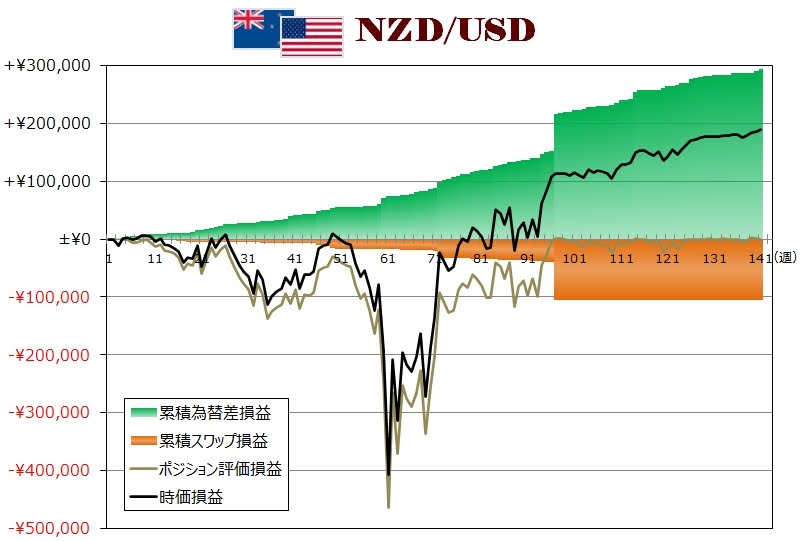 ココのトラリピNZD/USD週次グラフ