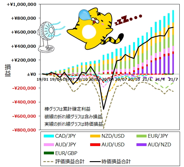 ココのトラリピ各通貨ペア月次推移グラフ