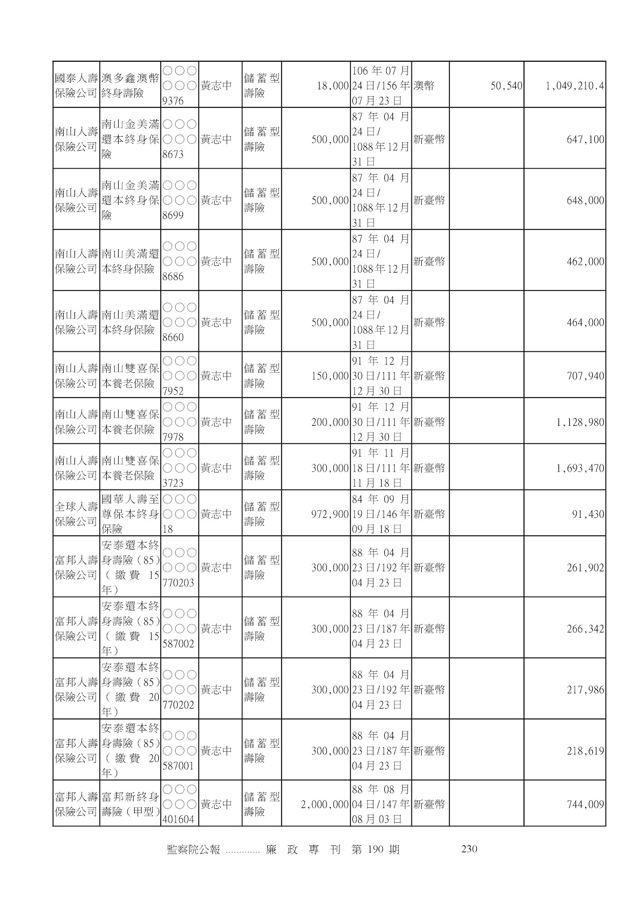 黃志中-公職人員財產申報資料-廉政專刊第190期