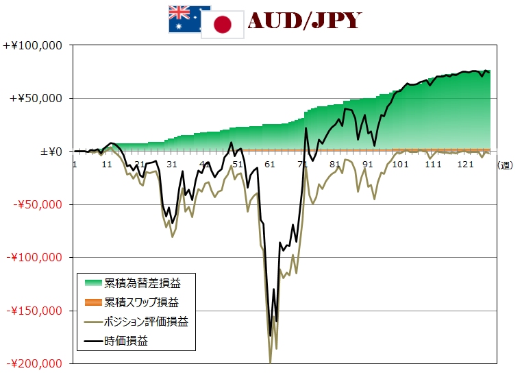 ココのトラリピAUD/JPY週次グラフ