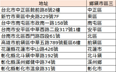 EXCEL 如何擷取「鄉鎮市區」的名稱？