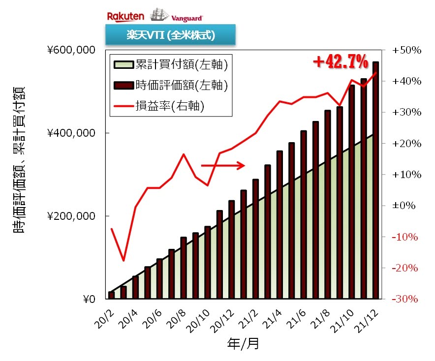 楽天VTIの投資実績