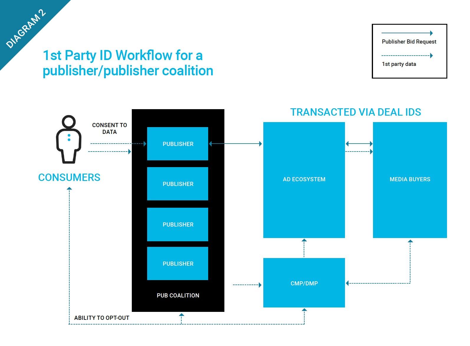 Diagram 2: 1st Party ID Workflow for a publisher/publisher coalition