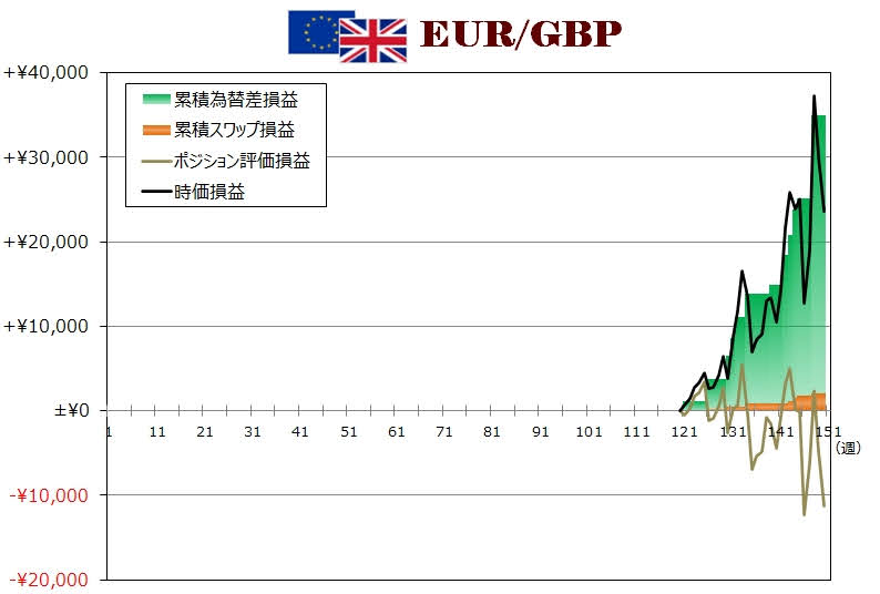 ココのトラリピEUR/GBP週次グラフ