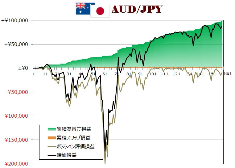 ココのトラリピAUD/JPY週次グラフ