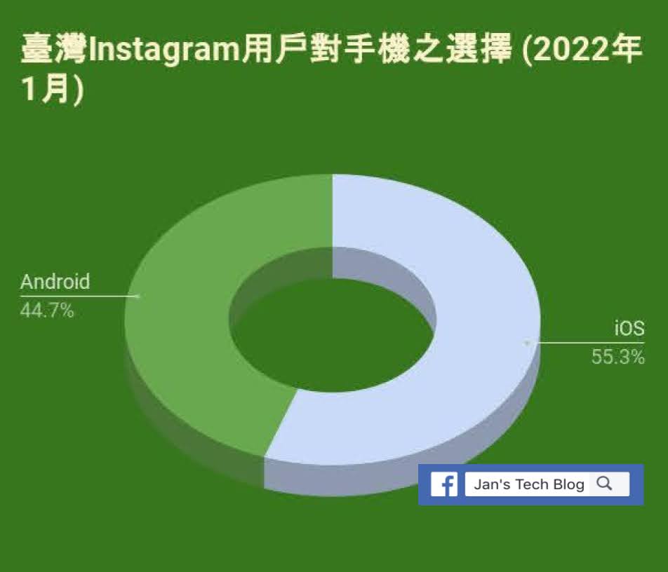 2022年臺灣IG用戶手機比例