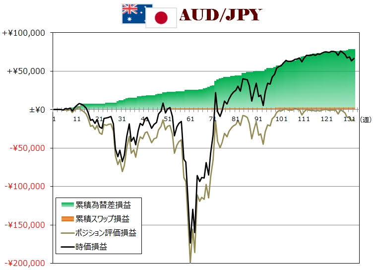 ココのトラリピAUD/JPY週次グラフ