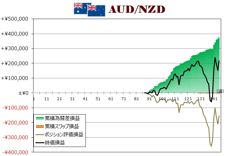 ココのトラリピAUD/NZD週次グラフ