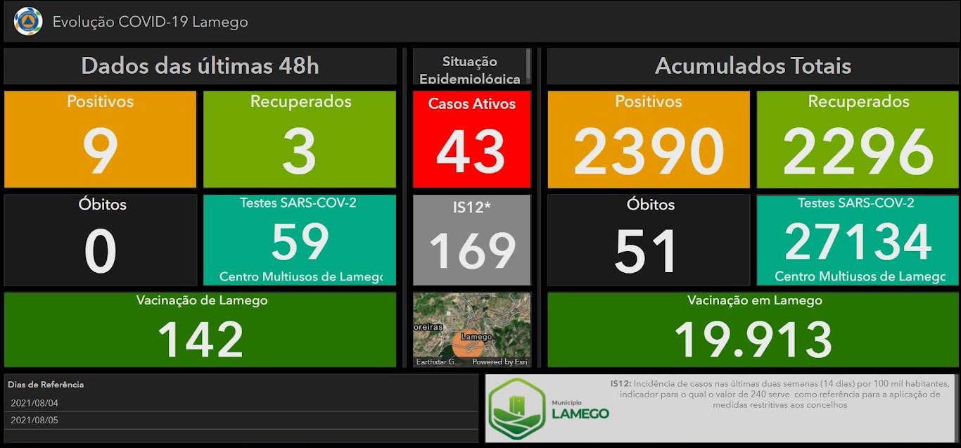 Mais nove casos positivos de Covid-19 no Município de Lamego nas últimas 48 horas