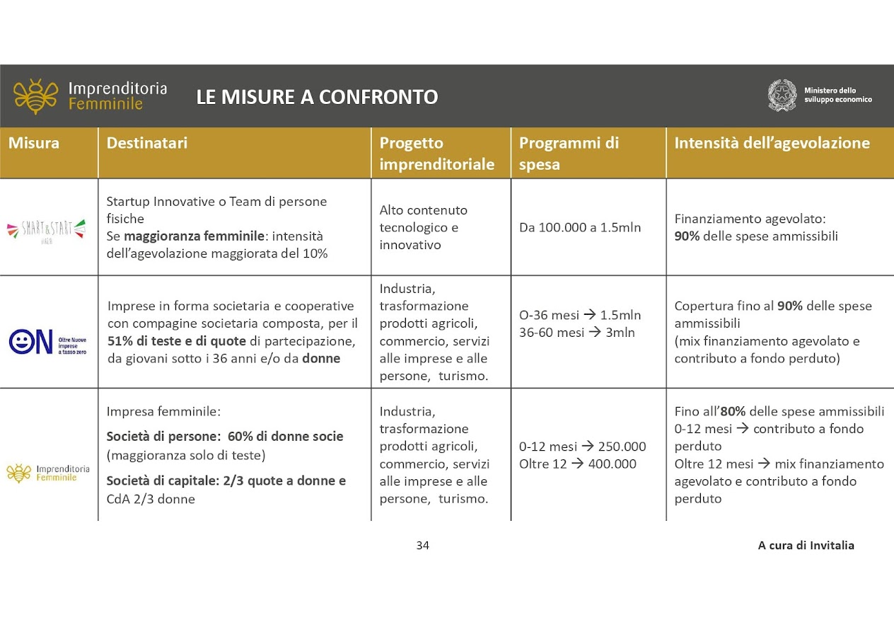 AVVIO Imprese - Fonte: Invitalia