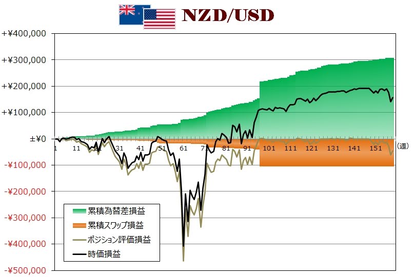 ココのトラリピNZD/USD週次グラフ