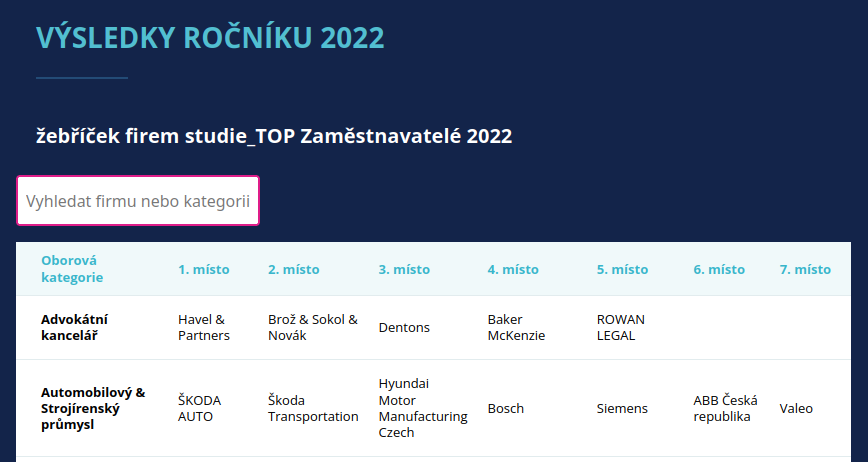 TOP Zamestnávatelia 2022