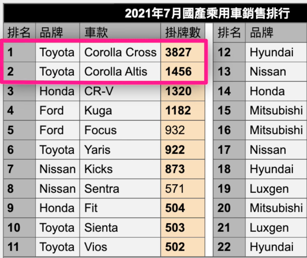 Cross 2021 七月份銷售