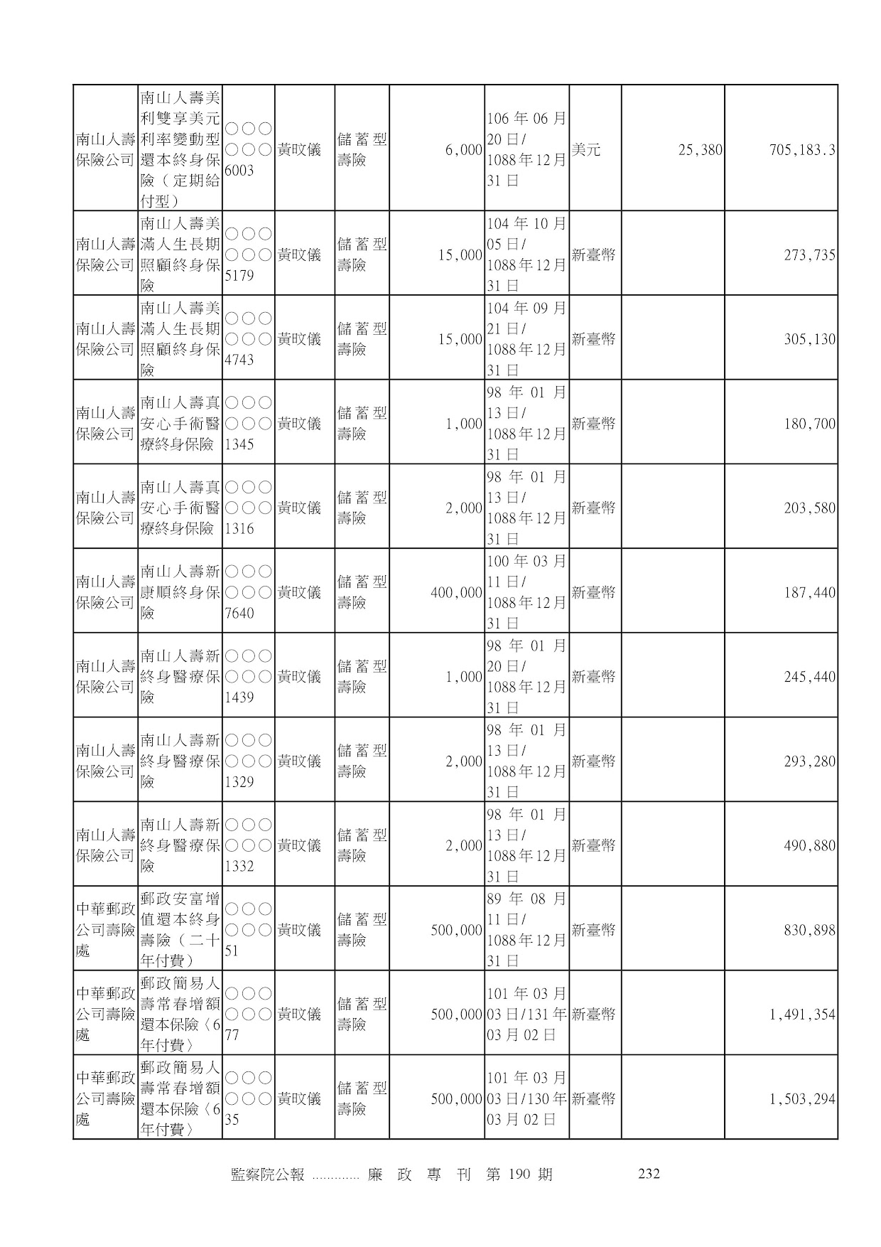 黃志中-公職人員財產申報資料-廉政專刊第190期