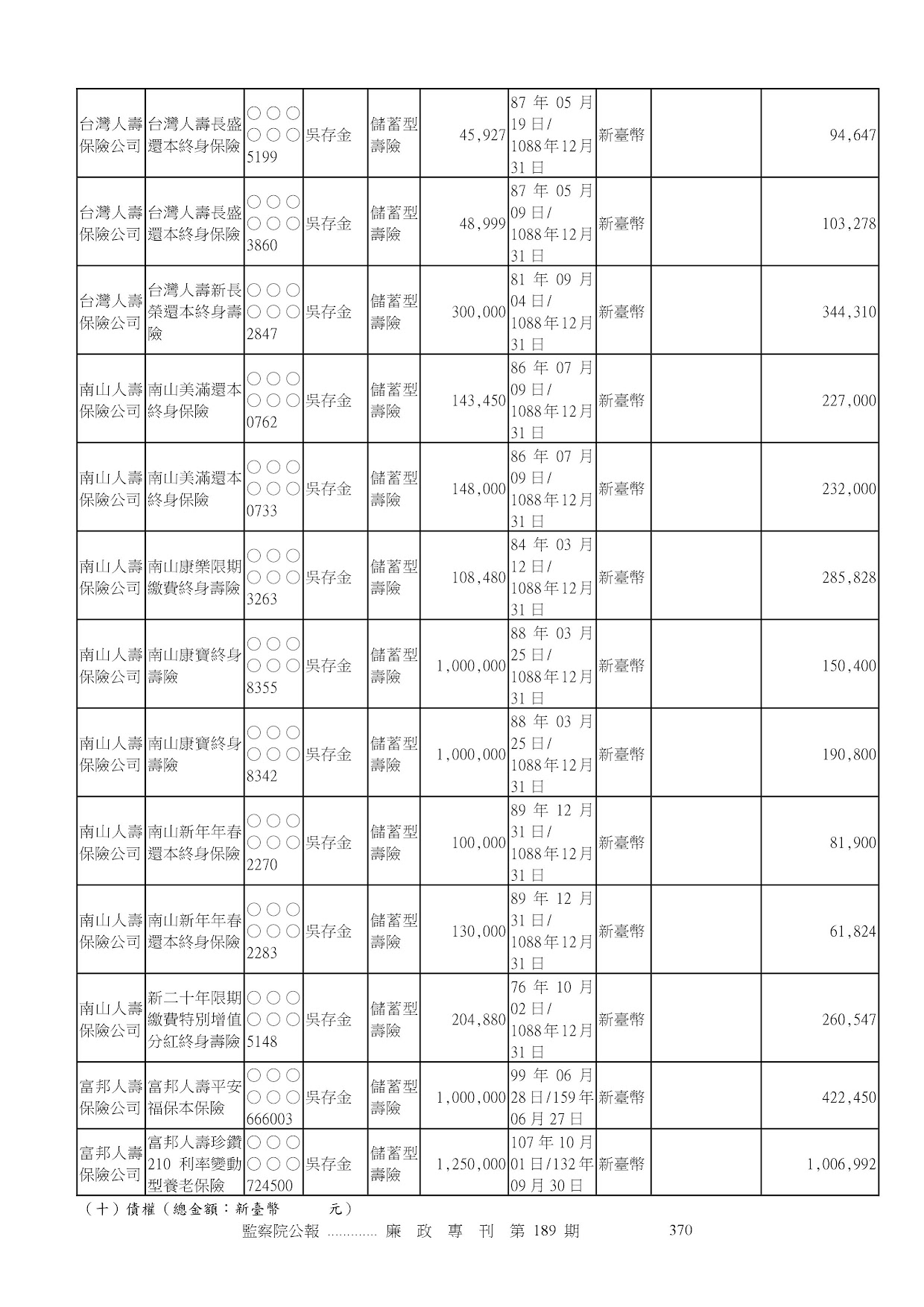 吳存金-公職人員財產申報資料-廉政專刊第189期