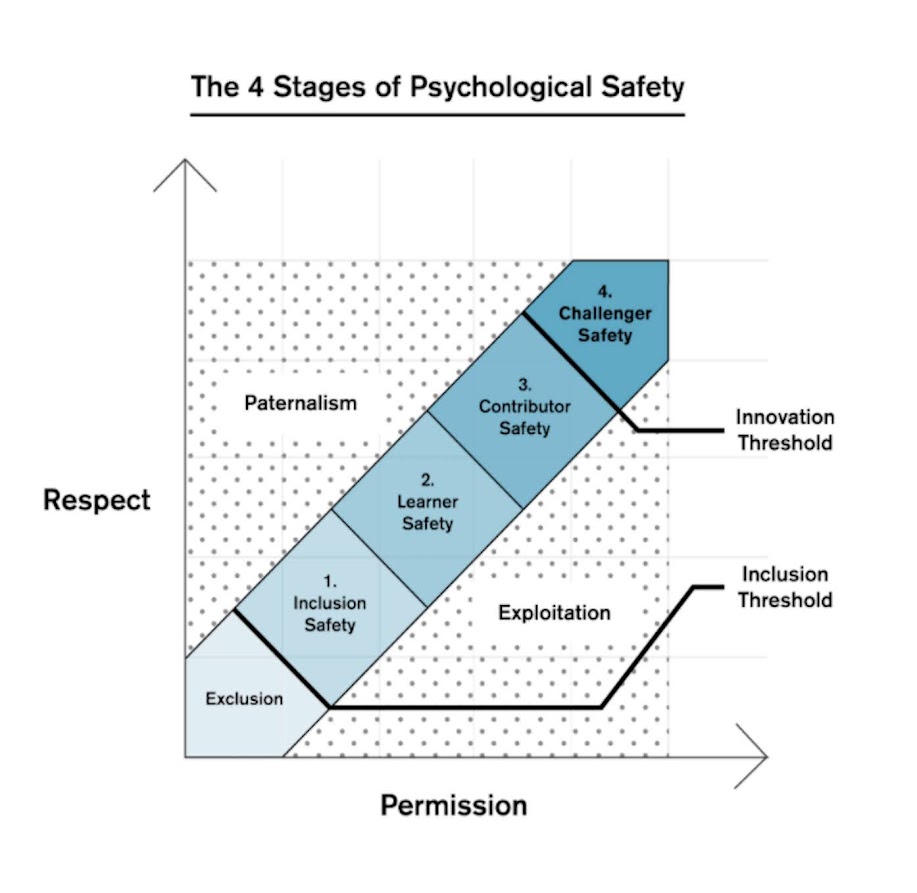 The 4 Stages of Psychological Safety Framework