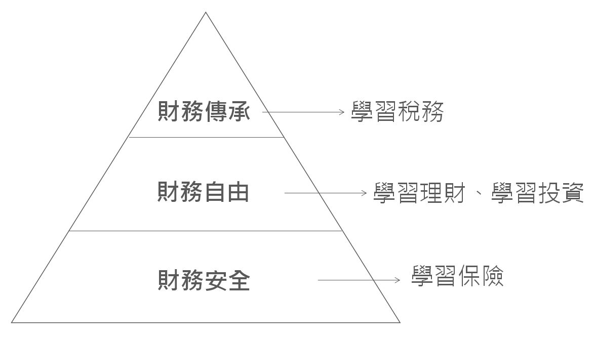 理財規劃金字塔