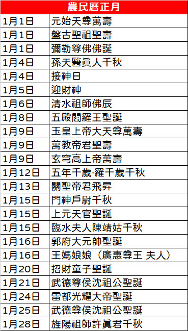 農民曆-正月-神明生日|誕辰表