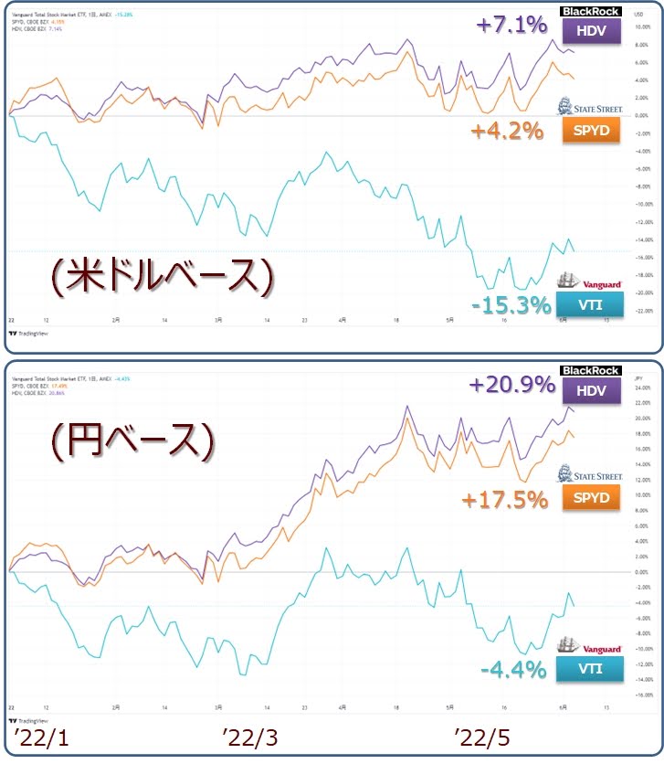 SPYDとHDVとVTIの年初来比較チャート