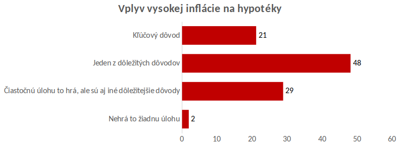 Vplyv vysokej inflácie na hypotéky