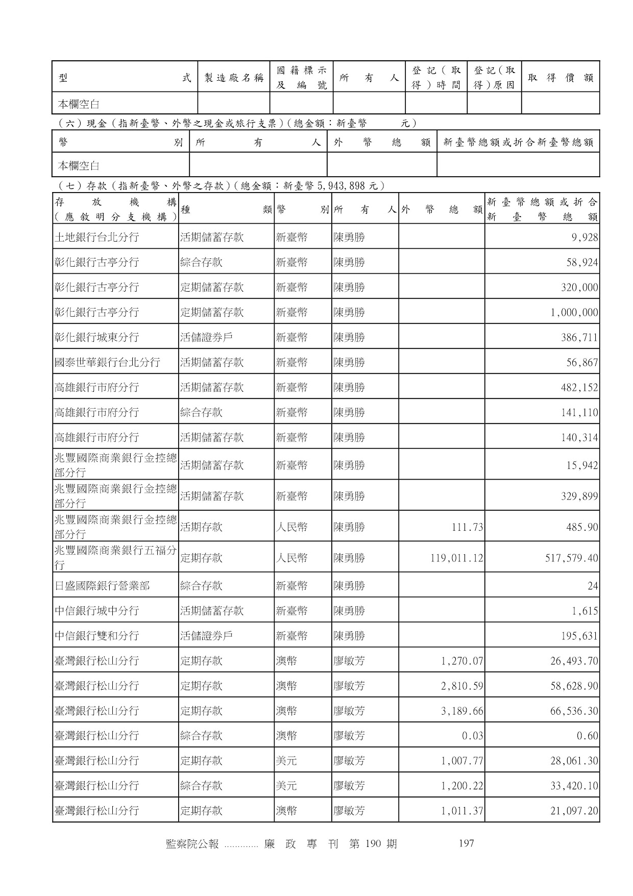 陳勇勝-公職人員財產申報資料-廉政專刊第190期