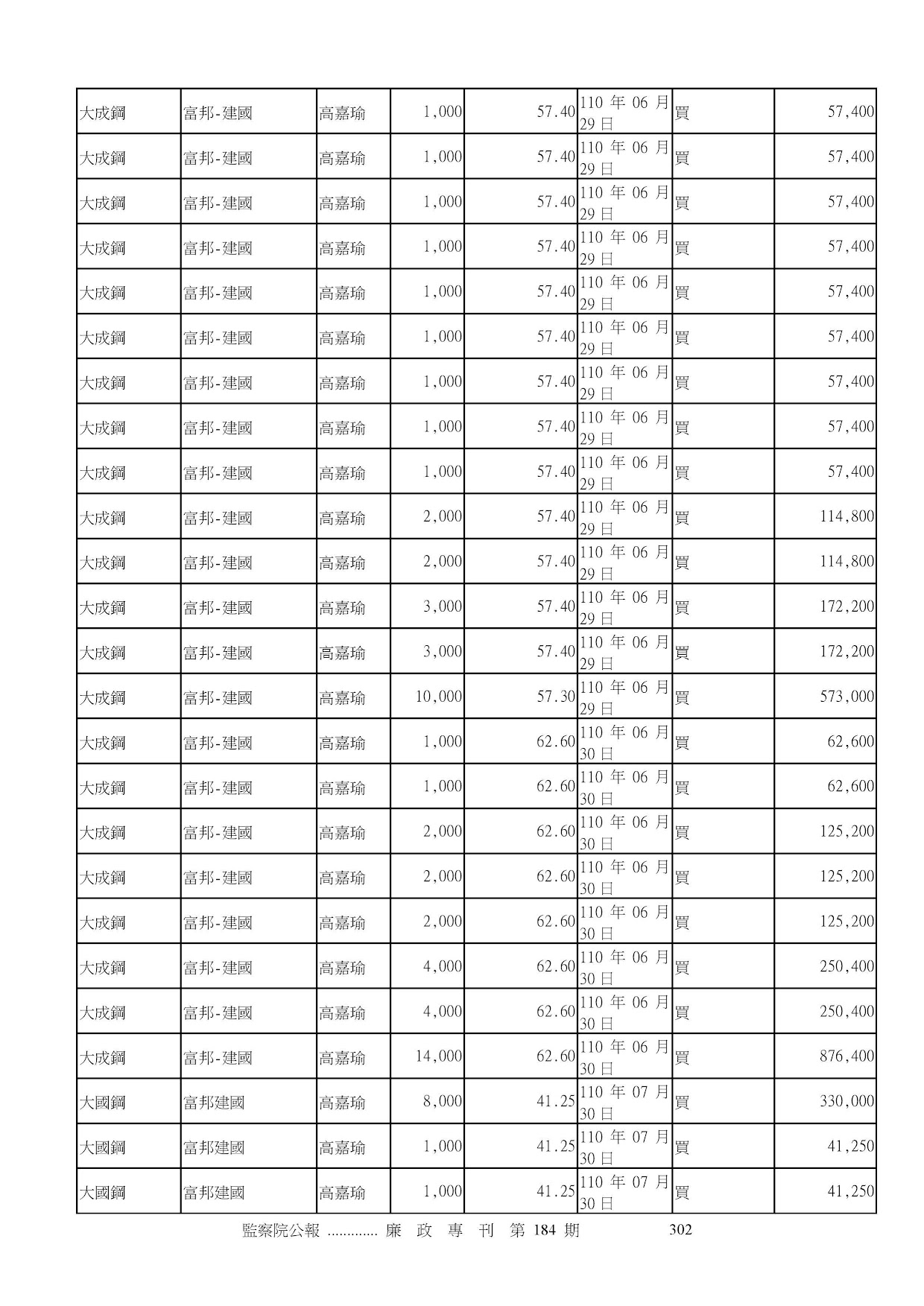 高嘉瑜-公職人員財產申報資料-廉政專刊第184期