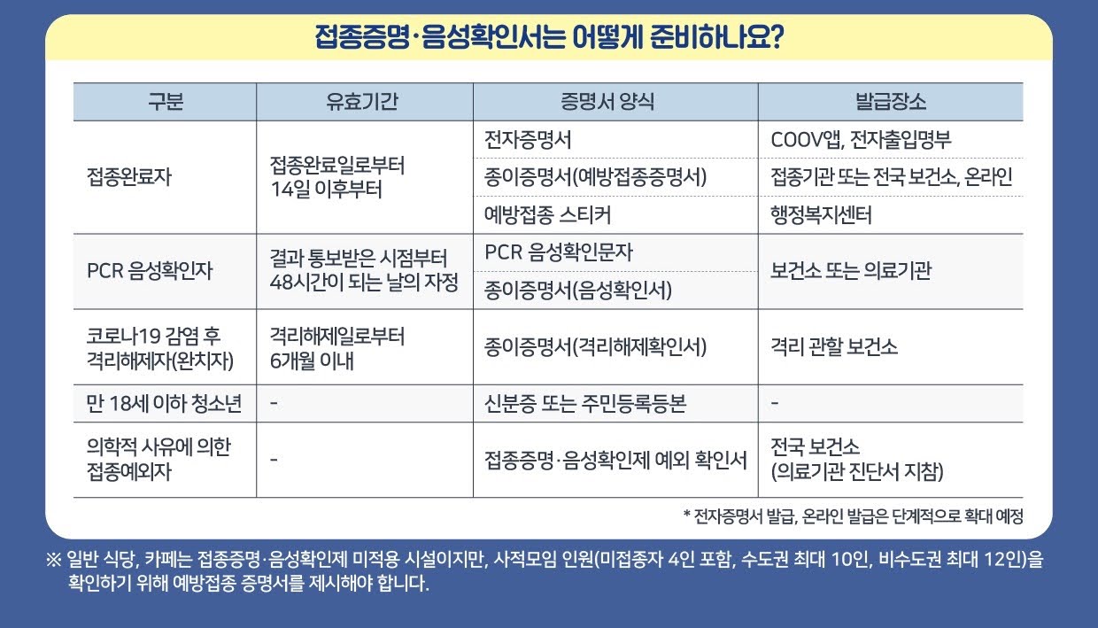 방역패스(백신패스, 예방접종증명서) 필요한 시설과 준비방법