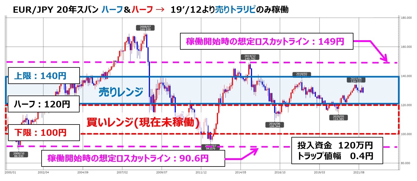 トラリピEUR/JPYの月足チャート、ココのトラリピ設定付き