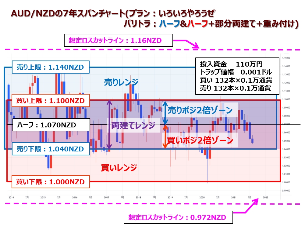 ココのAUD/NZDトラリピ「いろいろやろうぜ」7年ハーフ＆ハーフプラス部分両建て＋重み付け