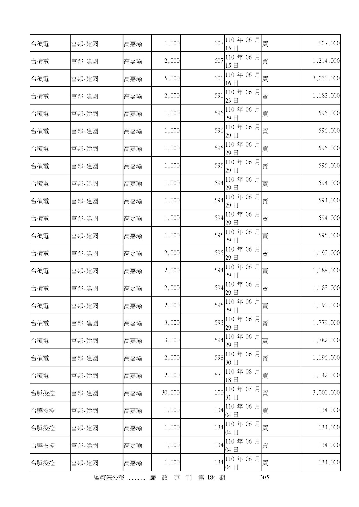 高嘉瑜-公職人員財產申報資料-廉政專刊第184期