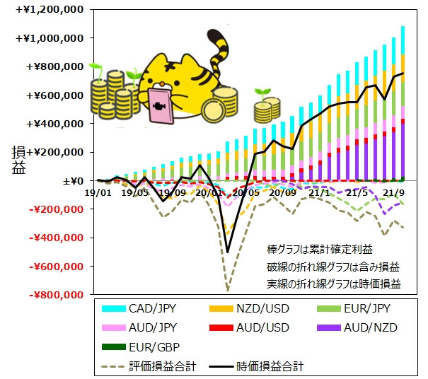 ココのトラリピ各通貨ペア月次推移グラフ