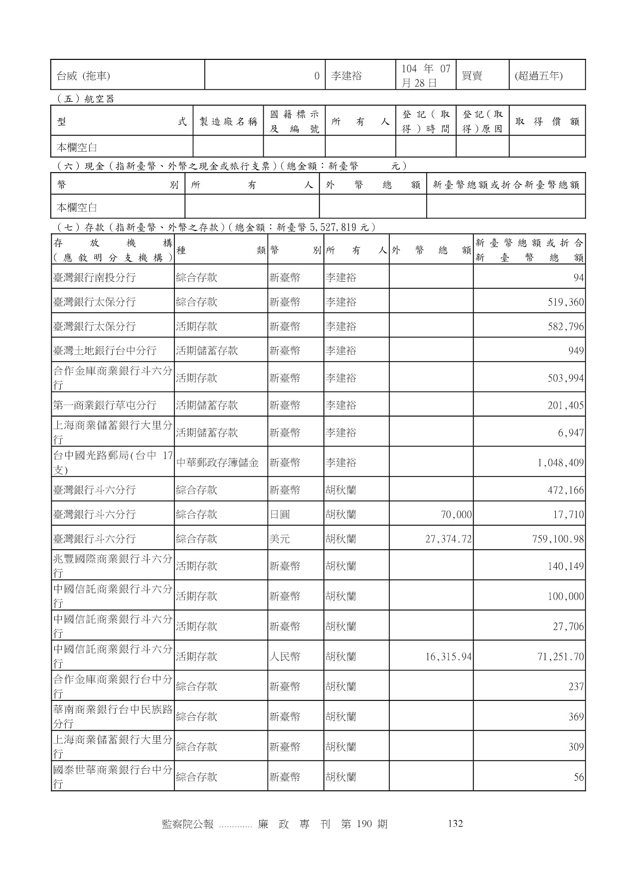 李建裕-公職人員財產申報資料-廉政專刊第190期