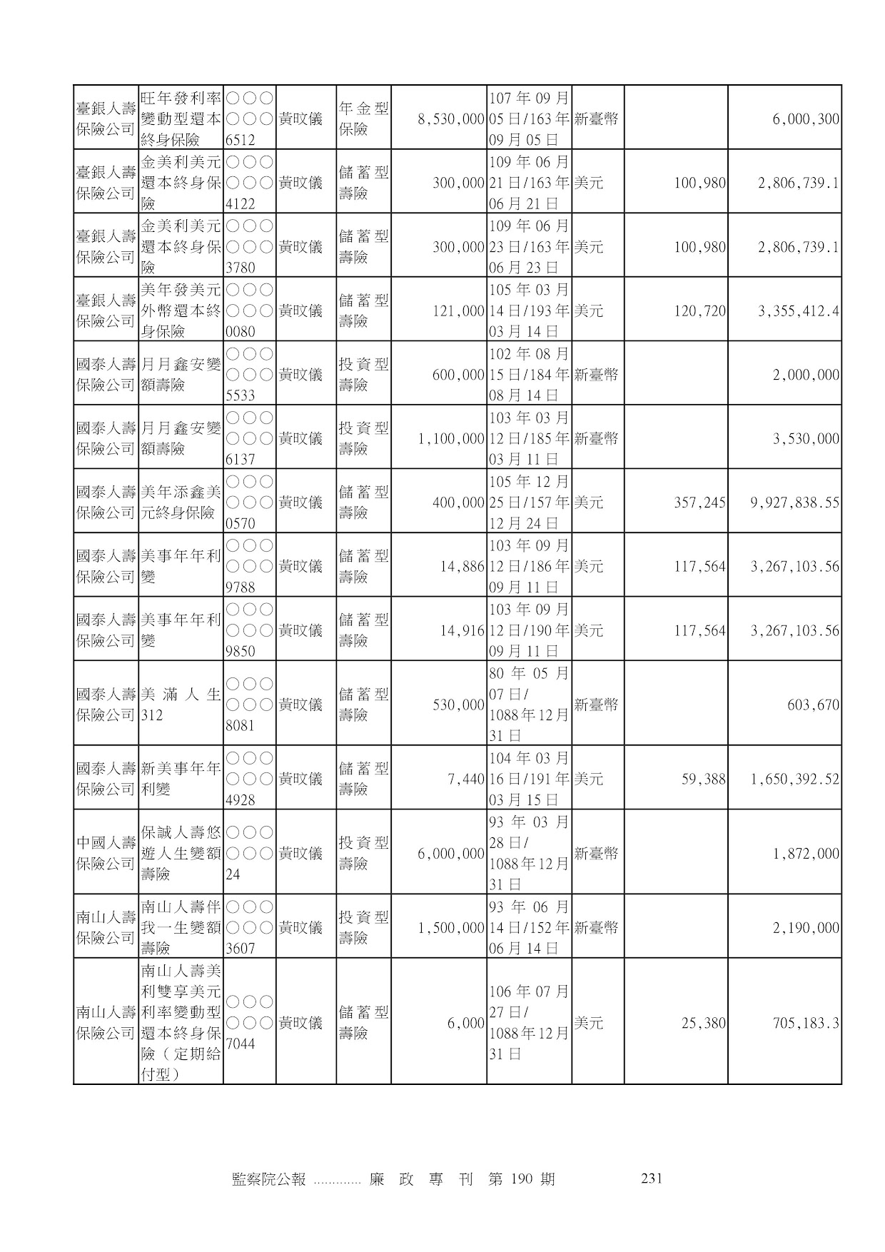 黃志中-公職人員財產申報資料-廉政專刊第190期