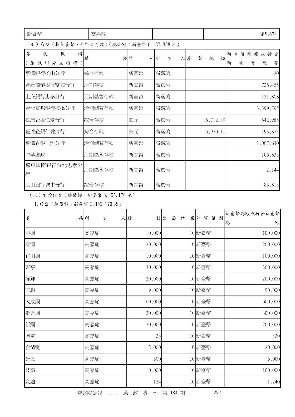 高嘉瑜-公職人員財產申報資料-廉政專刊第184期