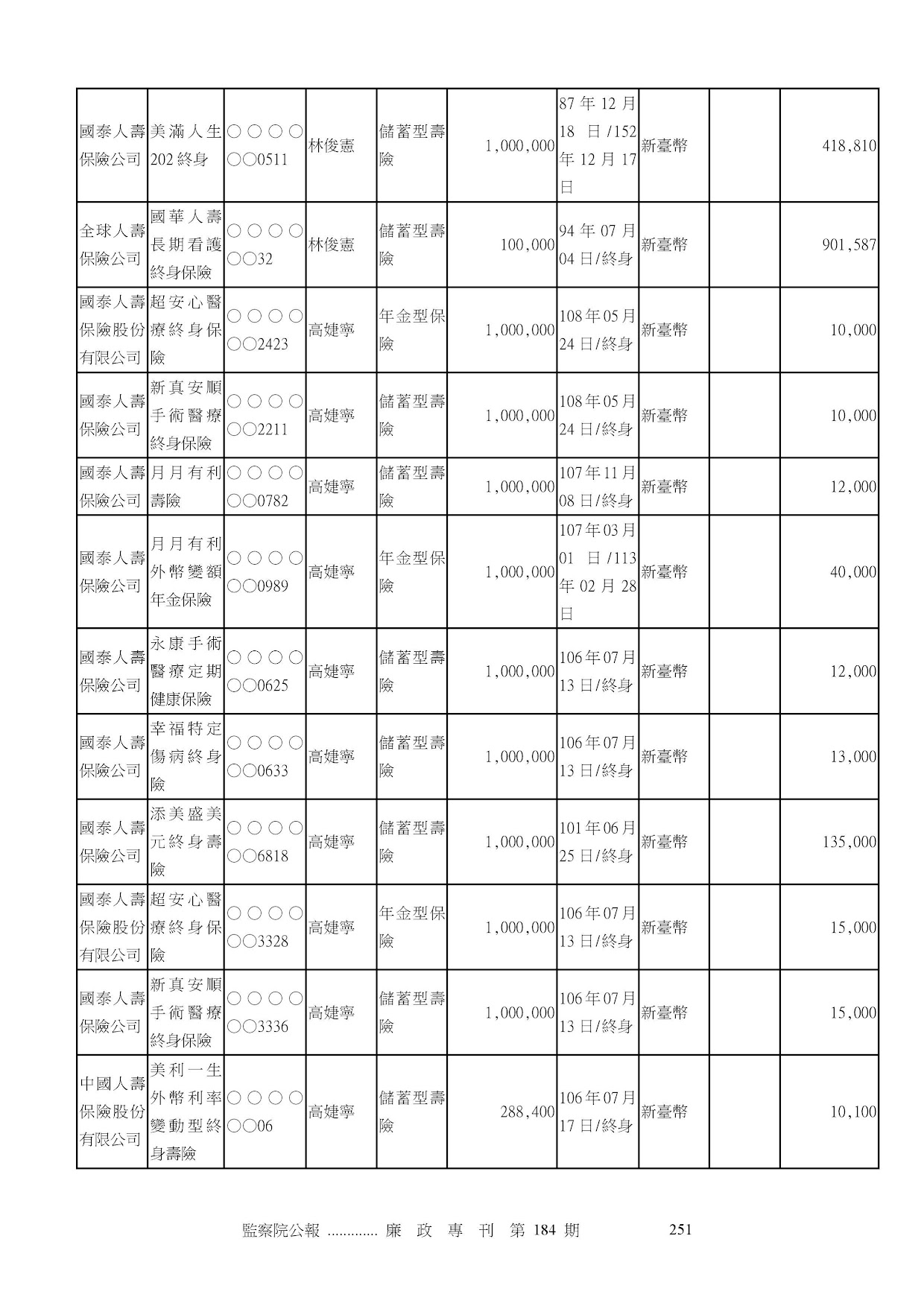 林俊憲-公職人員財產申報資料-廉政專刊第184期