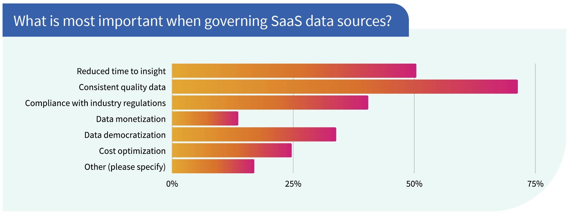 What is most important when governing SaaS data sources?