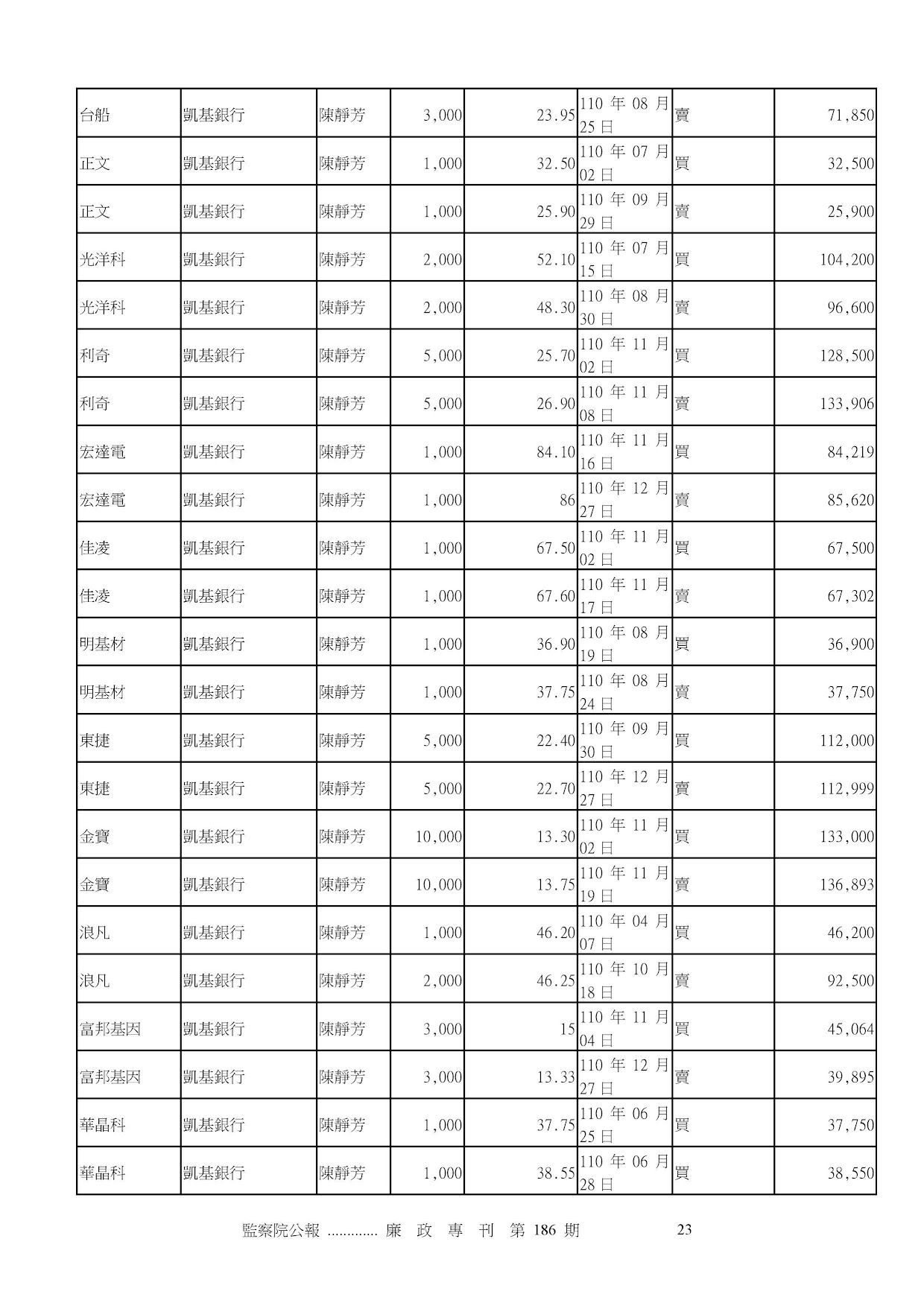 林思銘-公職人員財產申報資料-廉政專刊第186期