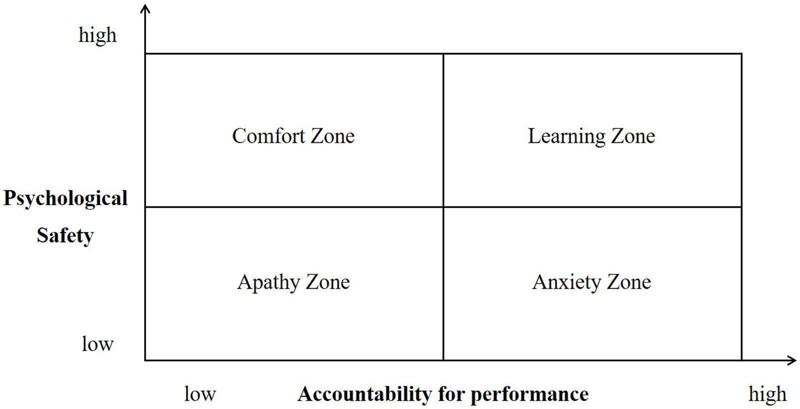 Psychological safety-accountability for performance framework