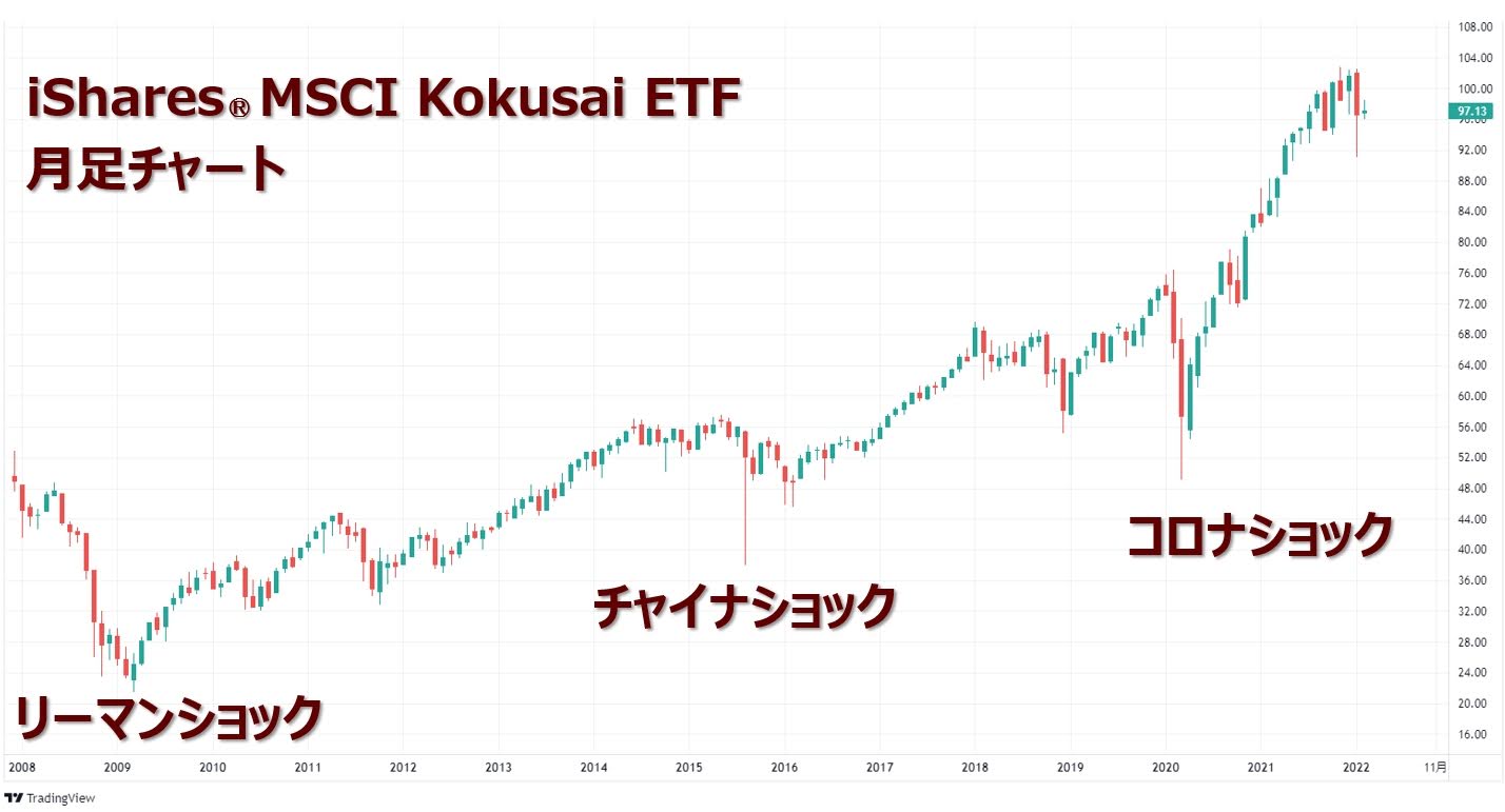 MSCIコクサイ月足チャート