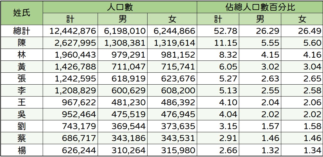 全國前十大姓人口數及百分比