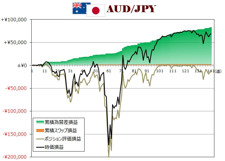 トラリピAUD/JPYの月足チャート、ココのトラリピ設定付き