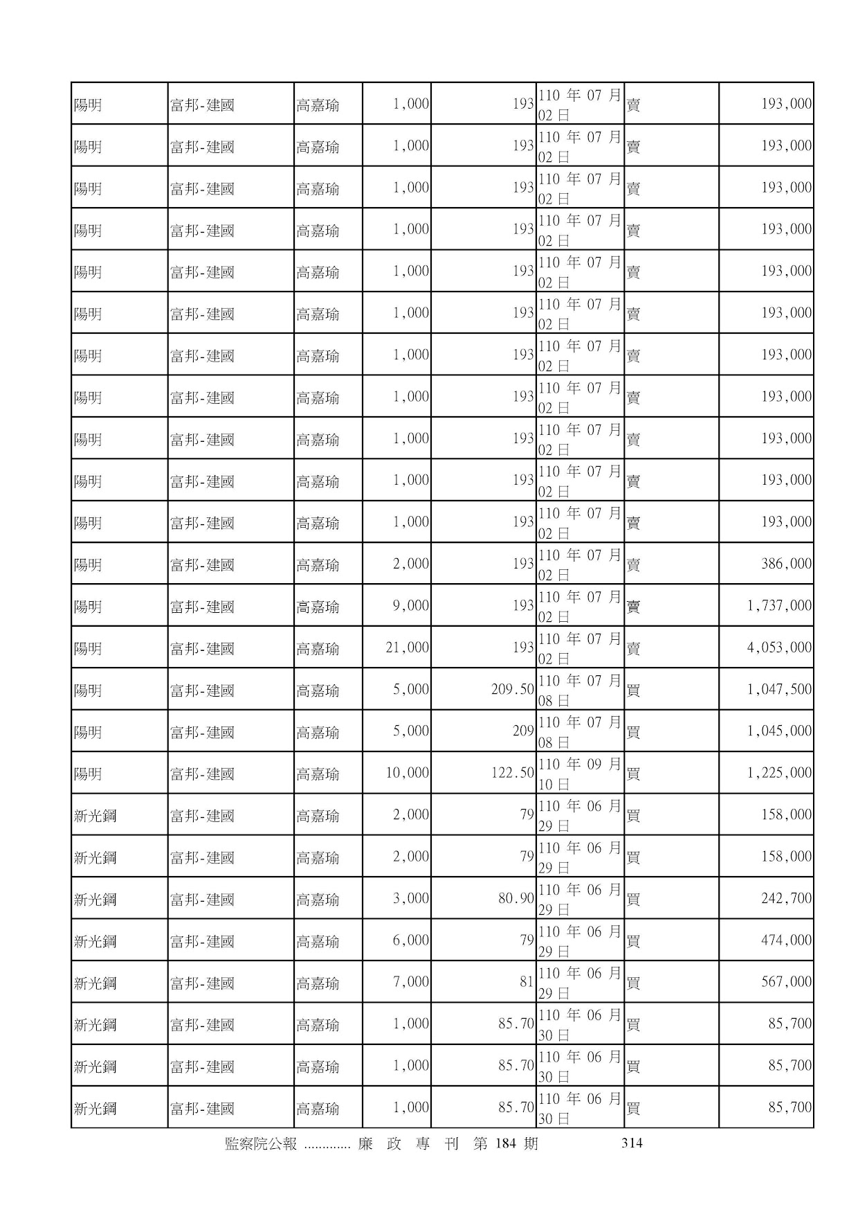 高嘉瑜-公職人員財產申報資料-廉政專刊第184期