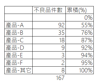 使用EXCEL 2019 製作柏拉圖