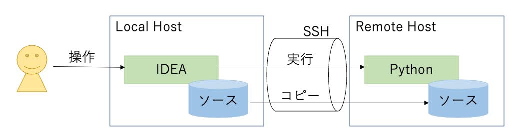 SSHリモートインタプリターの概要