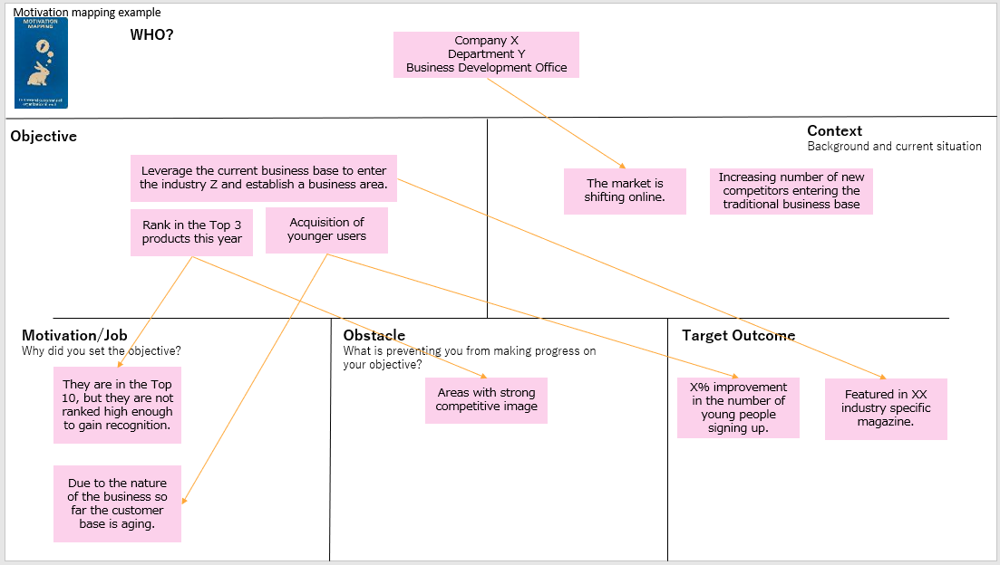 Motivation Mapping