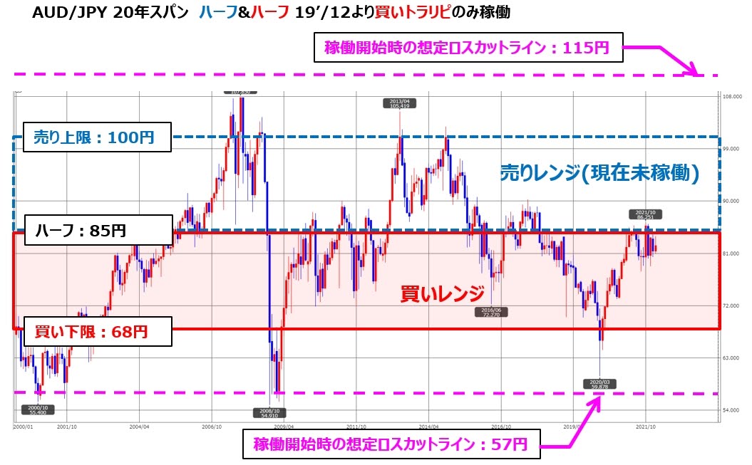 トラリピAUD/JPYの月足チャート、ココのトラリピ設定付き