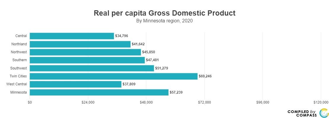 Click below to view source info.   <h2>  <a href = ' https://www.mncompass.org/chart/k173/economic-output-gdp#5-13829-g' target='_blank' >Per Capita GDP By Regions</a> </h2><p/><p/> (xx:yy) explanation <p/> When present, xx=acronym of source info; yy=page location. <p/> Go to  https://tinyl.io/6Spw for more info. For example: <p/> CP = Compass Points; 