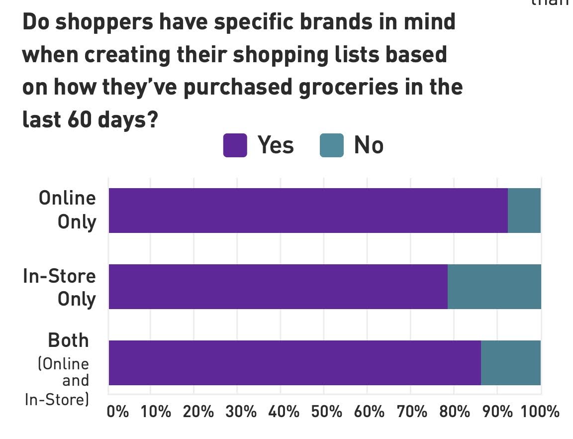 Do shoppers have specific brands in mind when creating their shopping lists based on how they’ve purchased groceries in the last 60 days?