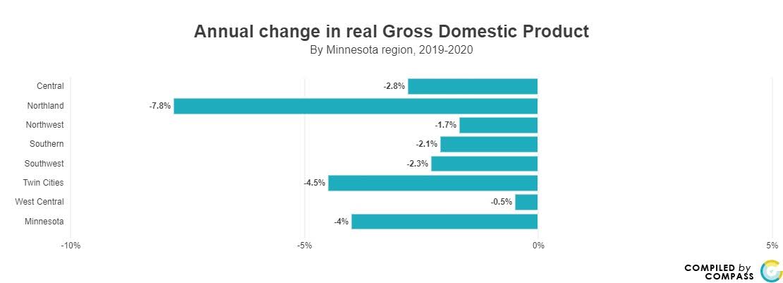 Click below to view source info.   <h2>  <a href = ' https://www.mncompass.org/chart/k173/economic-output-gdp#5-13831-g' target='_blank' >Change in GDP 2020</a> </h2><p/><p/> (xx:yy) explanation <p/> When present, xx=acronym of source info; yy=page location. <p/> Go to  https://tinyl.io/6Spw for more info. For example: <p/> CP = Compass Points; 